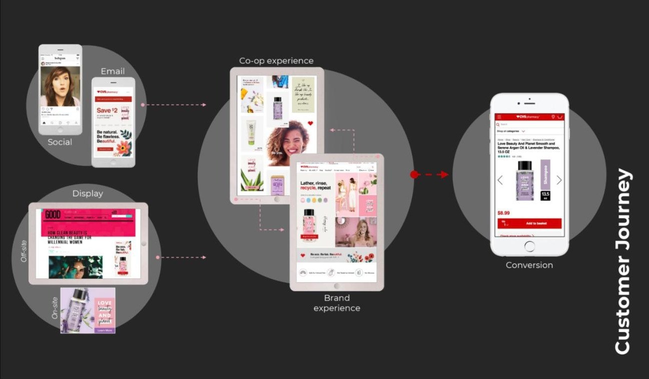 Love Beauty and Planet × CVS · customer-journey map